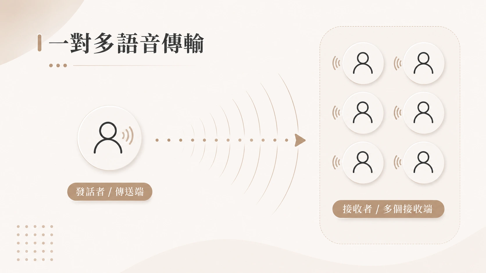 一對多語音傳輸